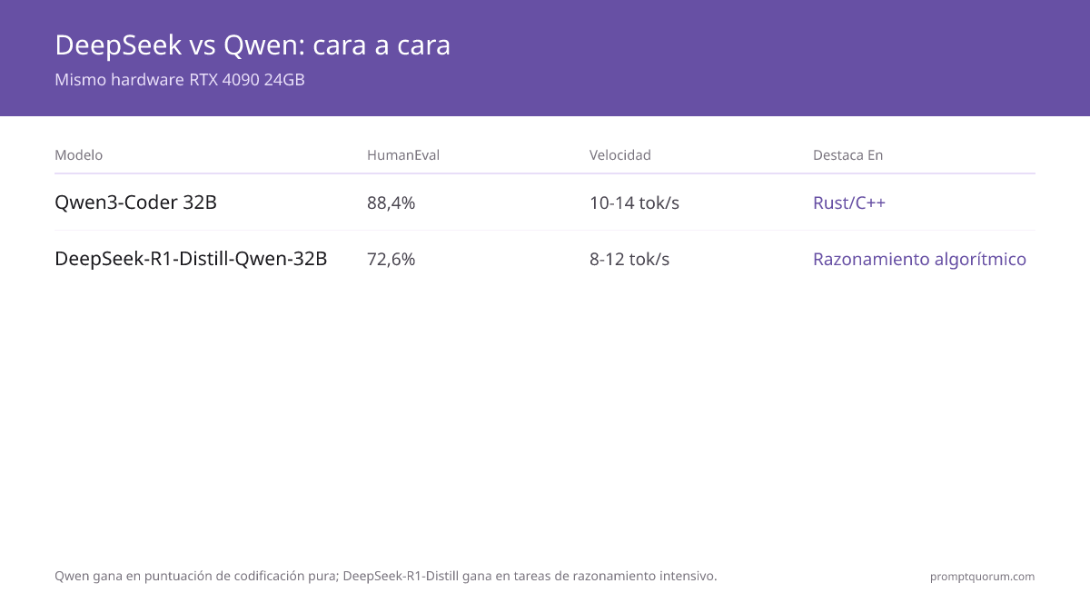 Árbol de decisión DeepSeek vs Qwen para coding: código que debe quedarse local y lenguaje Rust/C++ lleva a Qwen3-Coder 32B, opción económica local lleva a Qwen3-Coder 14B, tareas algorítmicas llevan a la API de DeepSeek-R1, Python/JS con cloud permitido lleva a la API de DeepSeek-V3.