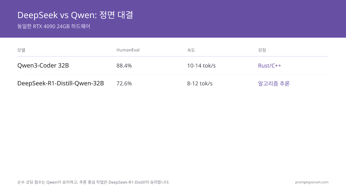 DeepSeek vs Qwen 코딩 결정 트리: 코드가 로컬에 있어야 하고 언어가 Rust/C++이면 Qwen3-Coder 32B, 경제적 로컬 선택이면 Qwen3-Coder 14B, 알고리즘 작업이면 DeepSeek-R1 API, 클라우드 허용 시 Python/JS이면 DeepSeek-V3 API로 이어집니다.