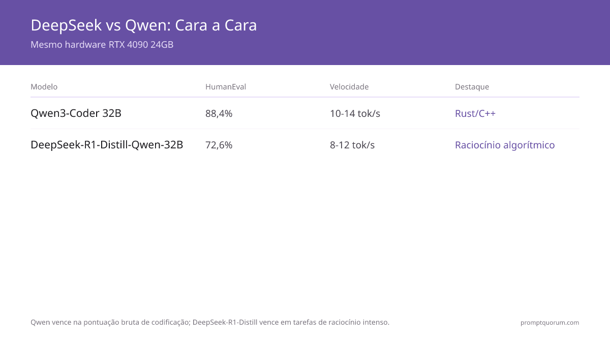 Árvore de decisão DeepSeek vs Qwen para codificação: código que deve ficar local e linguagem Rust/C++ leva ao Qwen3-Coder 32B, opção econômica local leva ao Qwen3-Coder 14B, tarefas algorítmicas levam à API do DeepSeek-R1, Python/JS com nuvem permitida leva à API do DeepSeek-V3.