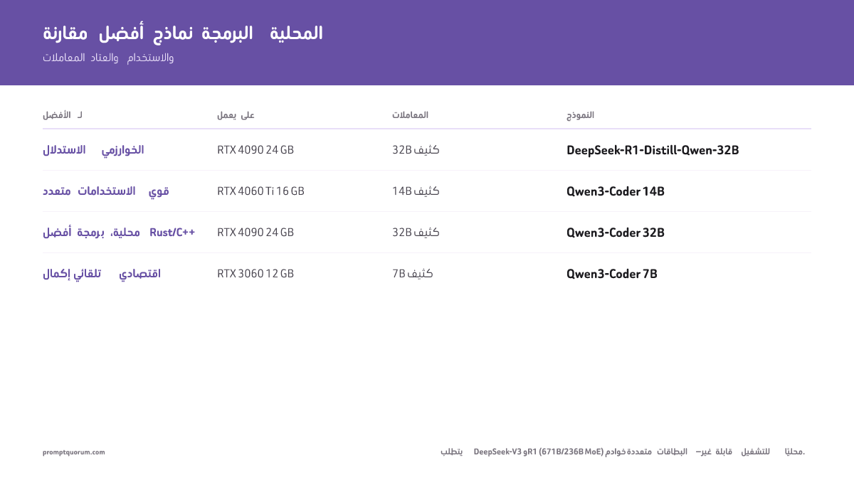 مقارنة Qwen3-Coder 32B وDeepSeek-R1-Distill-Qwen-32B على نفس عتاد RTX 4090 24 GB: يسجّل Qwen 88.4% في HumanEval بسرعة 10-14 tok/s ويفوز في Rust/C++، بينما يسجّل DeepSeek-R1-Distill 72.6% بسرعة 8-12 tok/s ويفوز في الاستدلال الخوارزمي.