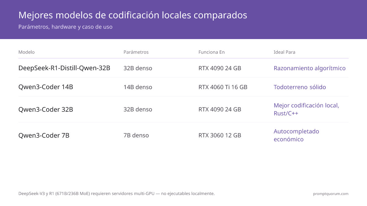 Qwen3-Coder 32B frente a DeepSeek-R1-Distill-Qwen-32B en el mismo hardware RTX 4090 24 GB: Qwen obtiene 88,4 % en HumanEval a 10-14 tok/s y gana en Rust/C++, DeepSeek-R1-Distill obtiene 72,6 % a 8-12 tok/s y gana en razonamiento algorítmico.