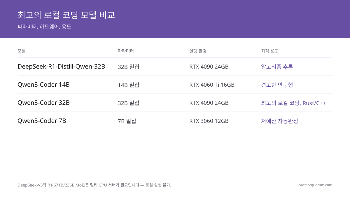 동일한 RTX 4090 24 GB 하드웨어에서 Qwen3-Coder 32B와 DeepSeek-R1-Distill-Qwen-32B 비교: Qwen은 HumanEval 88.4%를 10~14 tok/s로 기록하며 Rust/C++에서 승리하고, DeepSeek-R1-Distill은 72.6%를 8~12 tok/s로 기록하며 알고리즘 추론에서 승리합니다.