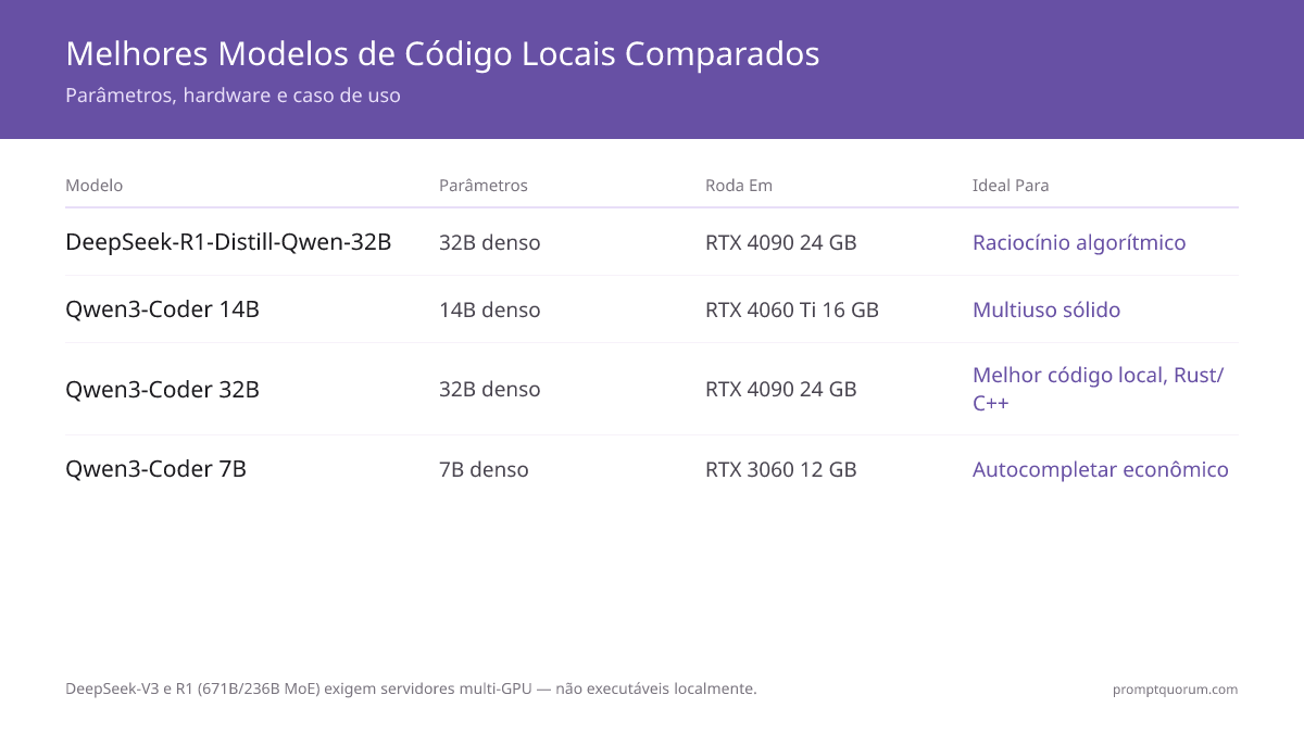 Qwen3-Coder 32B contra DeepSeek-R1-Distill-Qwen-32B no mesmo hardware RTX 4090 24 GB: o Qwen atinge 88,4% no HumanEval a 10-14 tok/s e vence em Rust/C++; o DeepSeek-R1-Distill atinge 72,6% a 8-12 tok/s e vence em raciocínio algorítmico.