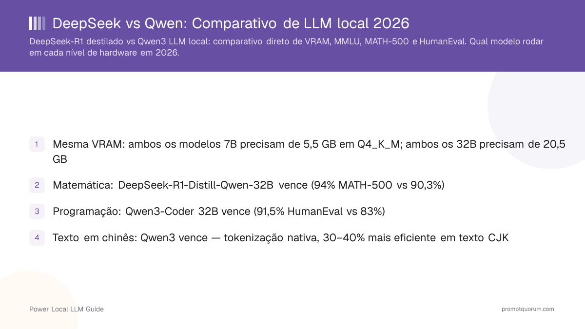 DeepSeek vs Qwen: Comparativo de LLM local 2026