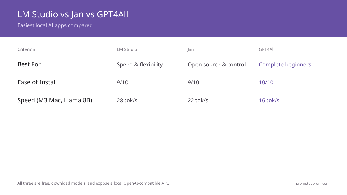 LM Studio vs Jan vs GPT4All feature comparison: LM Studio offers 50,000+ models, local API, multi-chat, and the best UI; Jan is the open-source alternative (AGPLv3); GPT4All is the simplest single-window option for pure beginners.