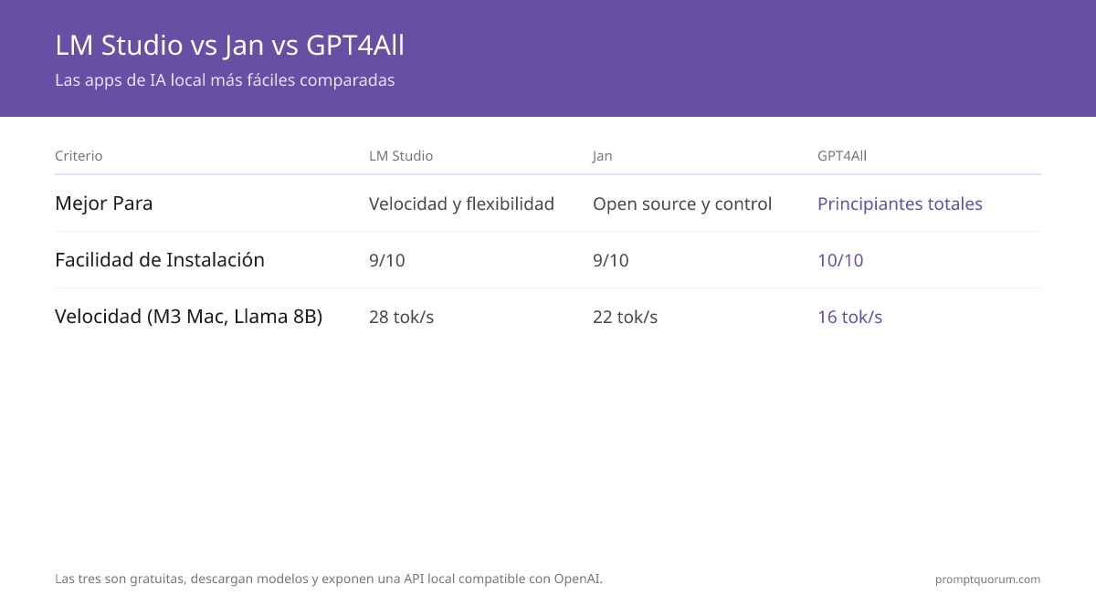 Comparación de características LM Studio vs Jan vs GPT4All: LM Studio ofrece 50.000+ modelos, API local, multi-chat y la mejor interfaz; Jan es la alternativa de código abierto (AGPLv3); GPT4All es la opción más sencilla de ventana única para principiantes absolutos.