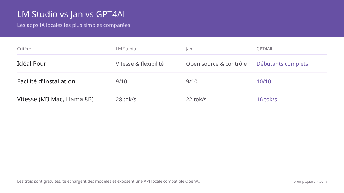Comparaison des fonctionnalités LM Studio vs Jan vs GPT4All : LM Studio offre 50 000+ modèles, API locale, multi-chat et la meilleure UI ; Jan est l'alternative open-source (AGPLv3) ; GPT4All est l'option fenêtre unique la plus simple pour les débutants absolus.