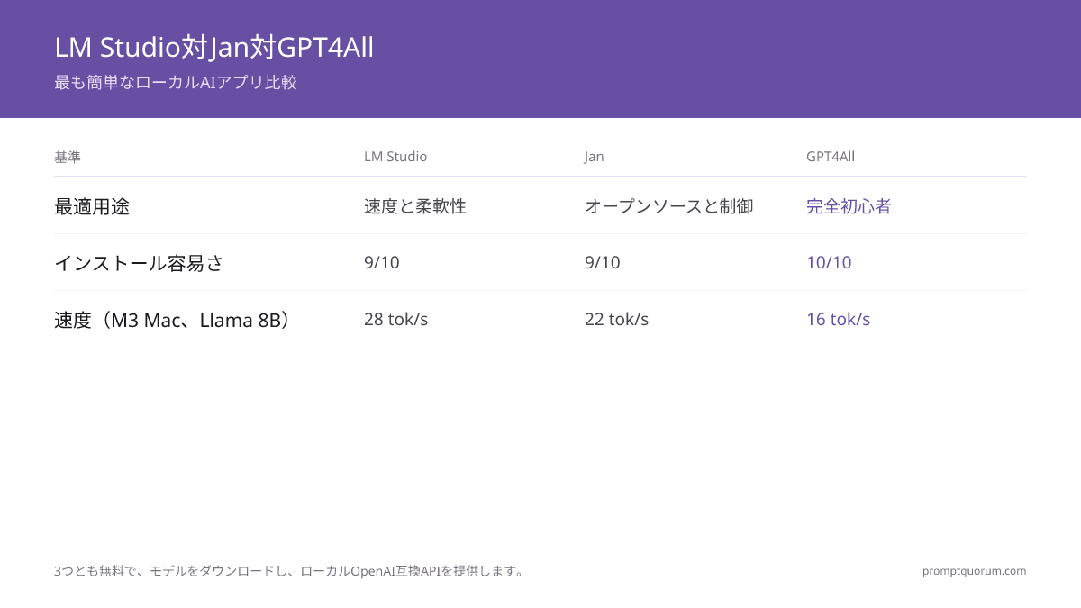 LM Studio対Jan対GPT4All機能比較：LM Studioは50,000以上のモデル、ローカルAPI、マルチチャット、最高のUIを提供；JanはオープンソースのAGPLv3代替；GPT4Allは完全な初心者向けの最もシンプルな単一ウィンドウオプション。