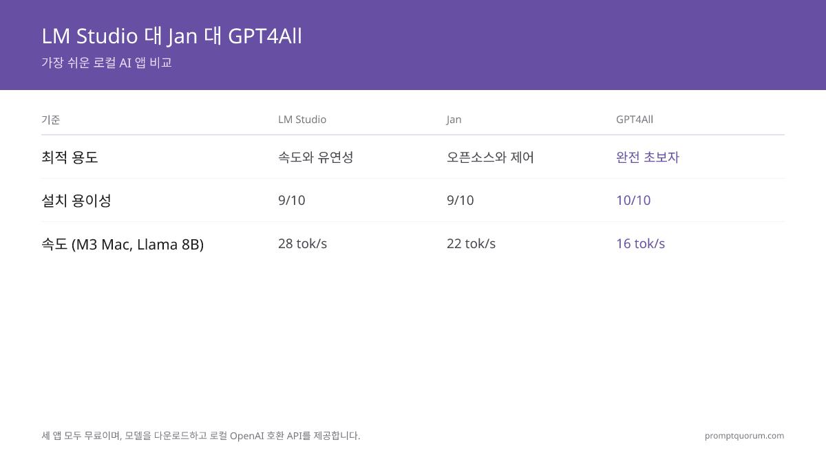 LM Studio vs Jan vs GPT4All 기능 비교: LM Studio는 50,000+ 모델, 로컬 API, 다중 채팅, 최고의 인터페이스를 제공합니다; Jan은 오픈소스 대안(Apache 2.0)입니다; GPT4All은 완전 초보자를 위한 가장 단순한 단일 창 옵션이지만 개발이 정체되어 있습니다.