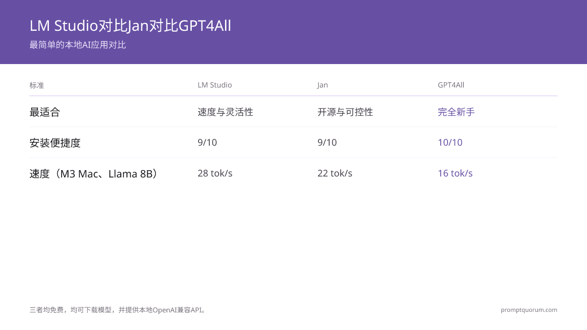 LM Studio与Jan与GPT4All功能对比：LM Studio提供50,000+模型、本地API、多聊天和最佳UI；Jan是开源替代品（AGPLv3）；GPT4All是纯初学者最简单的单窗口选项。