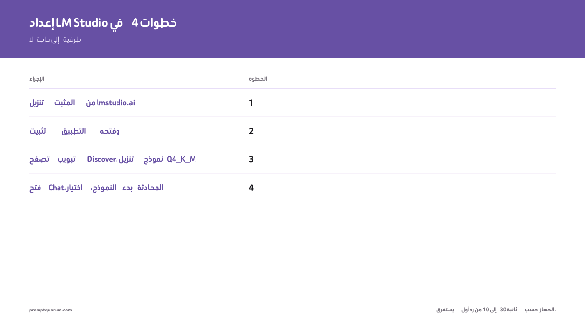 إعداد LM Studio في 4 خطوات: (1) نزّل المثبّت من lmstudio.ai، (2) ثبّت وافتح التطبيق، (3) تصفّح تبويب Discover ونزّل نموذج Q4_K_M (حوالي 2.7 إلى 5 جيجابايت)، (4) افتح Chat واختر النموذج وابدأ الدردشة — لا طرفية مطلوبة.
