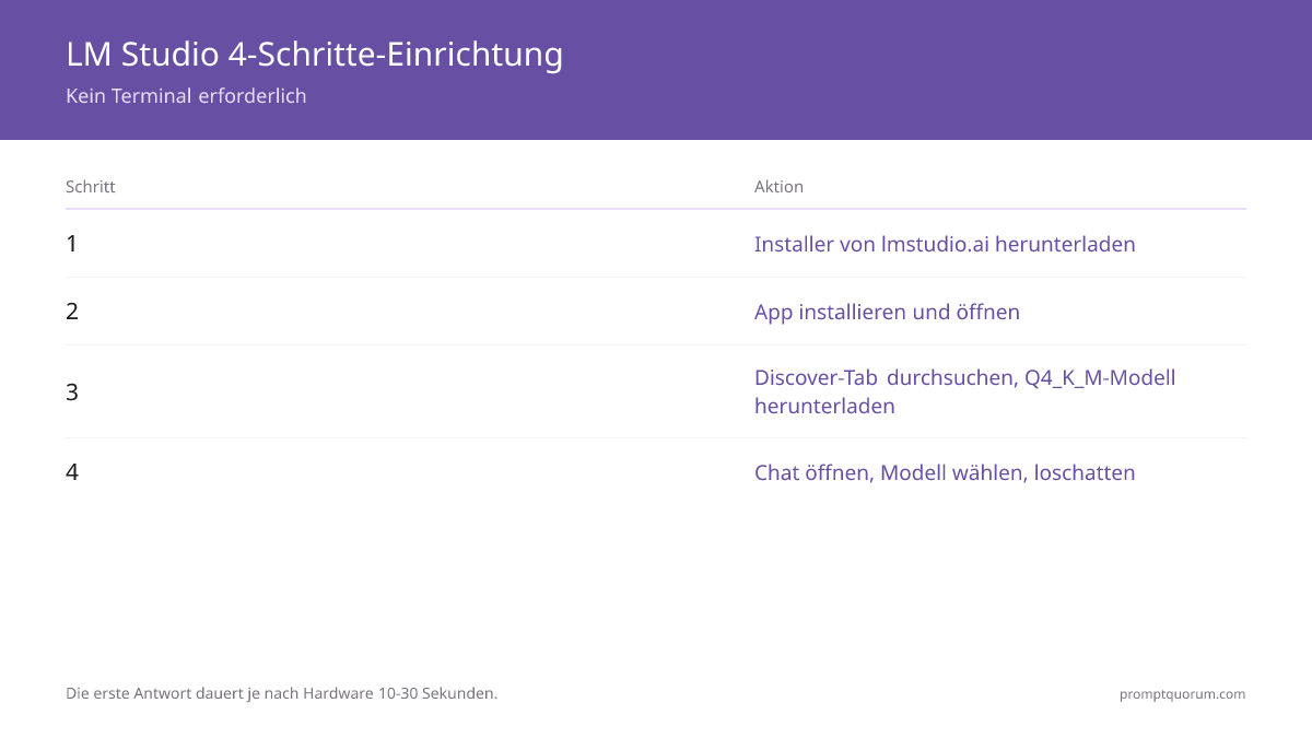LM Studio 4-Schritte-Einrichtung: (1) Installationsprogramm von lmstudio.ai herunterladen, (2) App installieren und öffnen, (3) Discover-Tab durchsuchen und Q4_K_M-Modell (~2,7–5 GB) herunterladen, (4) Chat öffnen, Modell auswählen, chatten — kein Terminal erforderlich.
