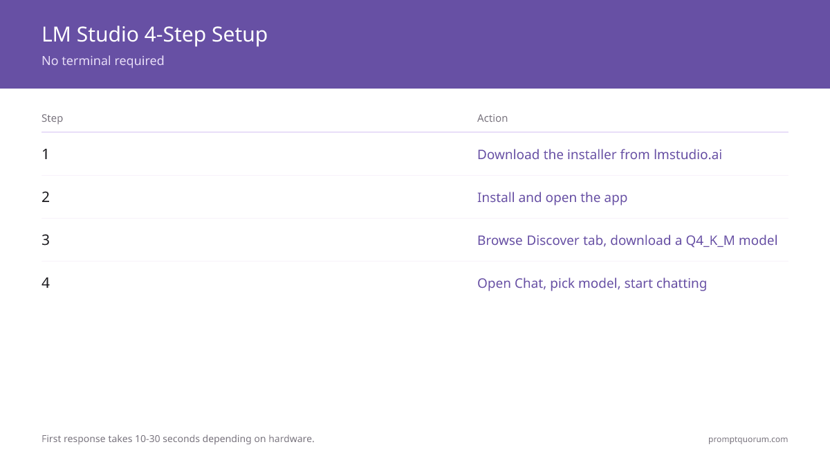 LM Studio 4-step setup: (1) download installer from lmstudio.ai, (2) install and open the app, (3) browse Discover tab and download Q4_K_M model (~2.7–5 GB), (4) open Chat, select model, and start chatting — no terminal required.