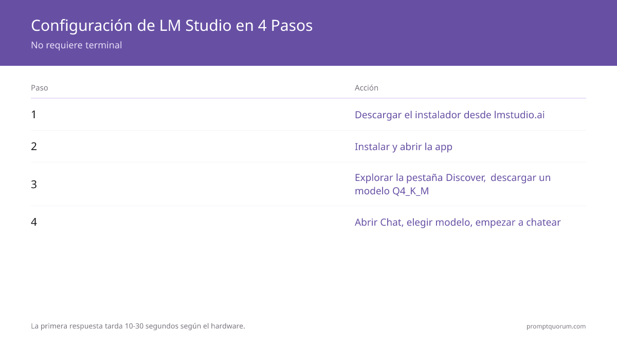 Configuración de LM Studio en 4 pasos: (1) descarga el instalador desde lmstudio.ai, (2) instala y abre la aplicación, (3) navega por la pestaña Discover y descarga el modelo Q4_K_M (~2,7–5 GB), (4) abre Chat, selecciona el modelo y empieza a chatear — no se requiere terminal.