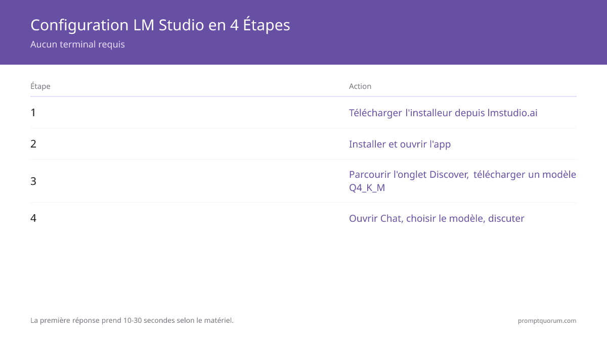 Configuration LM Studio en 4 étapes : (1) téléchargez l'installateur depuis lmstudio.ai, (2) installez et ouvrez l'application, (3) parcourez l'onglet Discover et téléchargez le modèle Q4_K_M (~2,7–5 GB), (4) ouvrez Chat, sélectionnez le modèle et commencez à discuter — aucun terminal requis.