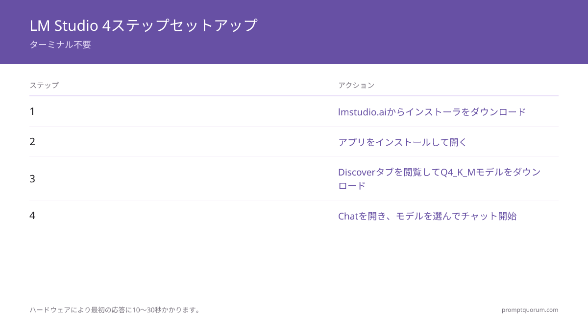 LM Studio 4ステップセットアップ：（1）lmstudio.aiからインストーラをダウンロード、（2）アプリをインストールして開く、（3）Discoverタブを閲覧してQ4_K_Mモデル（~2.7–5 GB）をダウンロード、（4）Chatを開き、モデルを選択してチャット開始 — ターミナル不要。