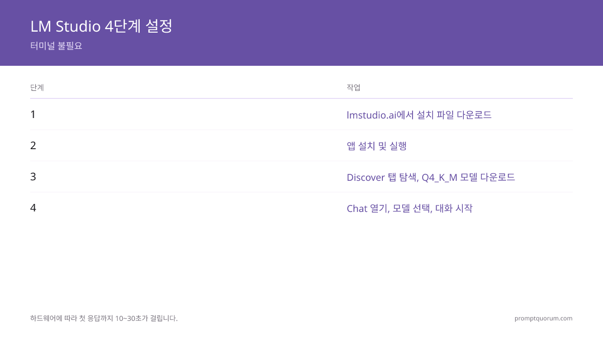 LM Studio 4단계 설정: (1) lmstudio.ai에서 설치 프로그램 다운로드, (2) 설치 후 앱 실행, (3) Discover 탭에서 Q4_K_M 모델 다운로드 (~2.7–5 GB), (4) Chat 열기, 모델 선택, 채팅 시작 — 터미널 불필요.