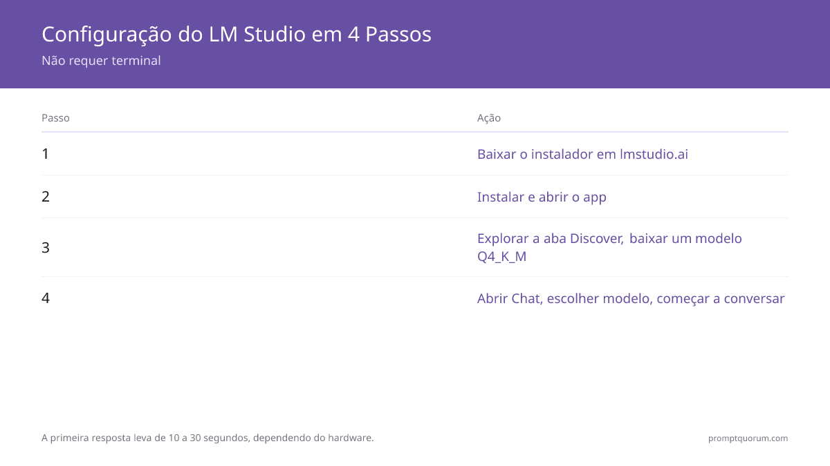 Configuração do LM Studio em 4 passos: (1) baixe o instalador em lmstudio.ai, (2) instale e abra o aplicativo, (3) navegue pela aba Discover e baixe o modelo Q4_K_M (~2,7–5 GB), (4) abra o Chat, selecione o modelo e comece a conversar — nenhum terminal é necessário.