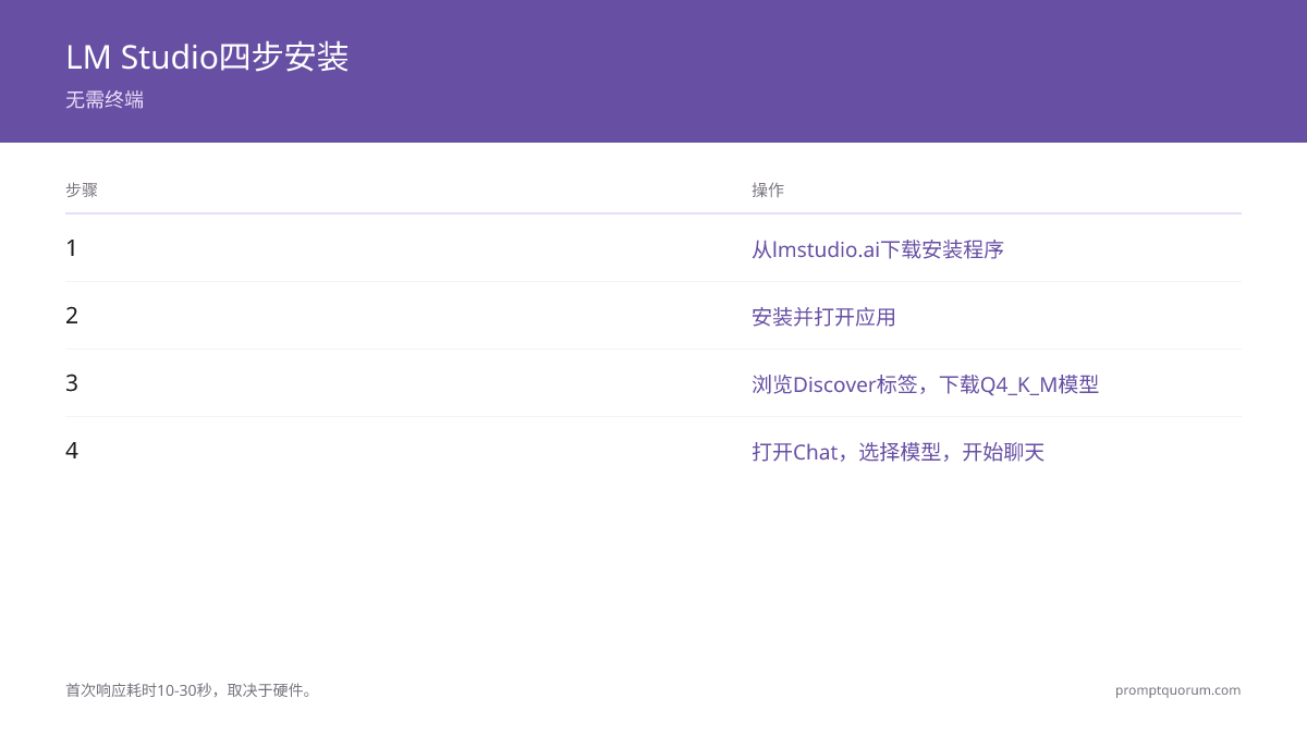 LM Studio 4步设置：（1）从lmstudio.ai下载安装程序，（2）安装并打开应用，（3）浏览Discover选项卡并下载Q4_K_M模型（~2.7–5 GB），（4）打开Chat，选择模型，开始聊天 — 无需终端。