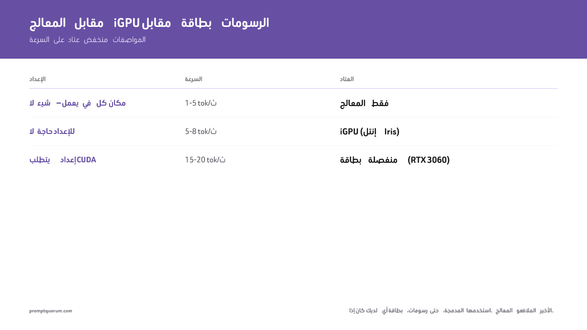 مقارنة سرعة CPU مقابل GPU لنماذج LLM المحلية: CPU فقط يبلغ 10–25 tok/s (نماذج 3B) و15–40 tok/s. GPU (RTX 3060، 8 GB) يصل إلى 25–60 tok/s — أسرع بين 4 و10 أضعاف من الاستدلال على CPU فقط.