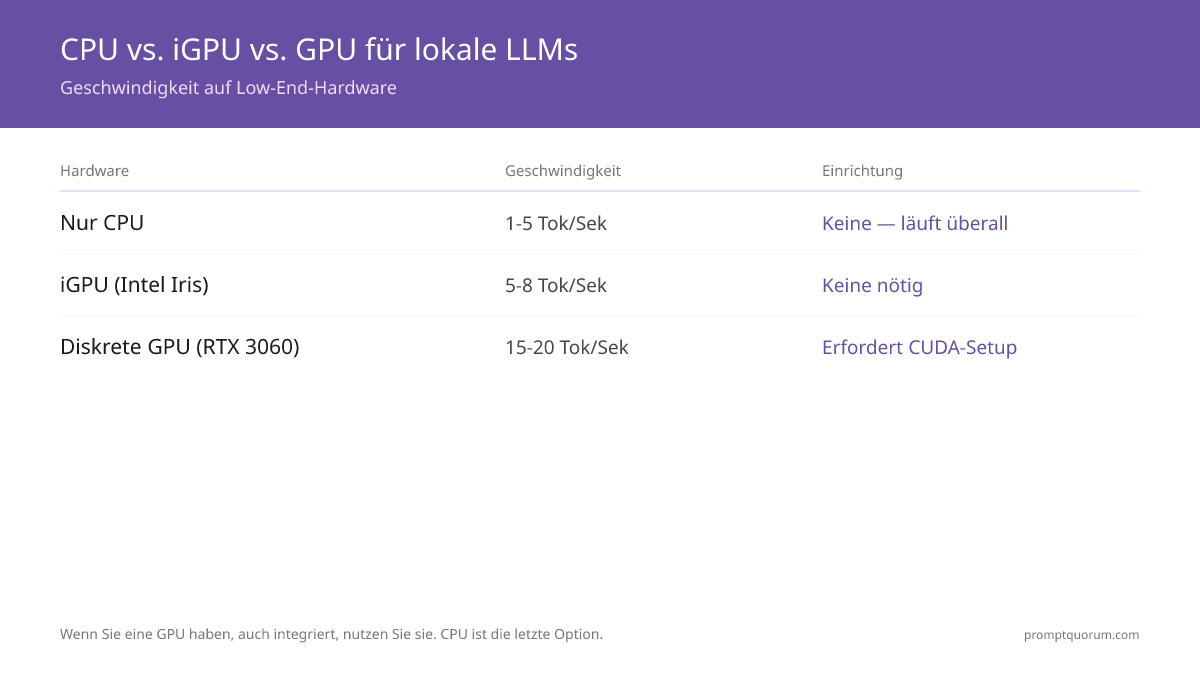 CPU- vs. GPU-Geschwindigkeitsvergleich für lokale LLMs: CPU-only erreicht 10–25 Tok/Sek (3B-Modelle) und 15–40 Tok/Sek. GPU (RTX 3060, 8 GB) erreicht 25–60 Tok/Sek — 4–10× schneller als reine CPU-Inferenz.
