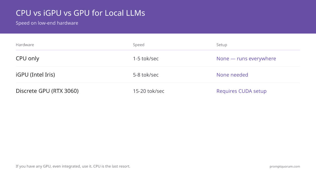 CPU vs GPU speed comparison for local LLMs: CPU-only reaches 10–25 tok/sec (3B models) and 15–40 tok/sec. GPU (RTX 3060, 8 GB) hits 25–60 tok/sec — 4–10× faster than CPU-only inference.