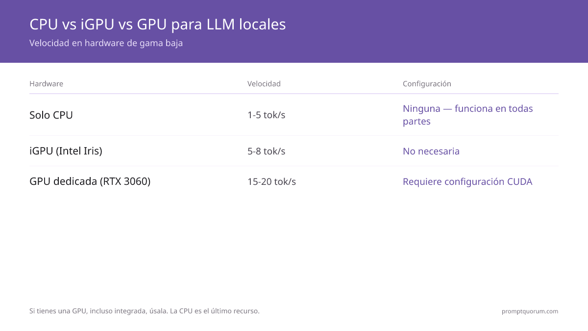 Comparativa de velocidad CPU vs GPU para LLMs locales: solo CPU alcanza 10–25 tok/s (modelos 3B) y 15–40 tok/s. GPU (RTX 3060, 8 GB) llega a 25–60 tok/s — entre 4 y 10 veces más rápida que la inferencia solo en CPU.