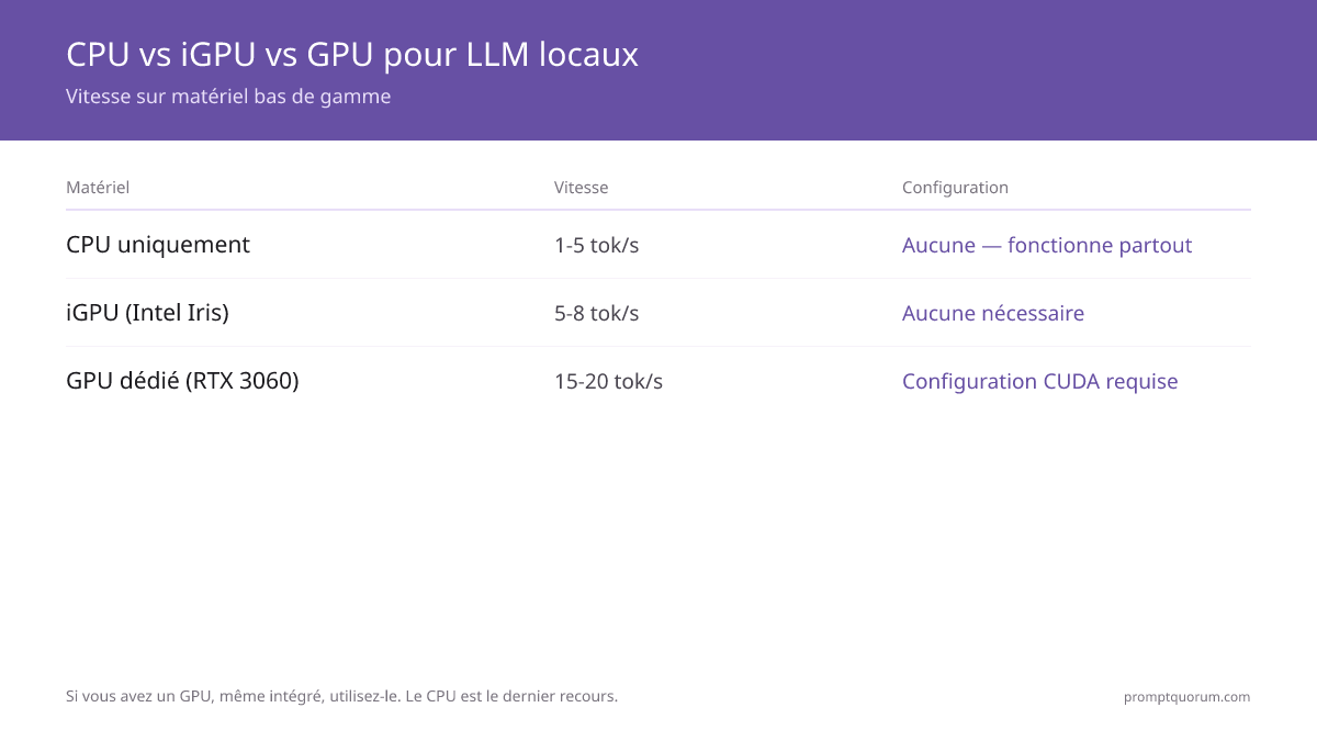 Comparaison de vitesse CPU vs GPU pour les LLM locaux : le CPU seul atteint 10–25 tok/sec (modèles 3B) et 15–40 tok/sec. Le GPU (RTX 3060, 8 Go) atteint 25–60 tok/sec — 4 à 10× plus rapide que l'inférence CPU seul.