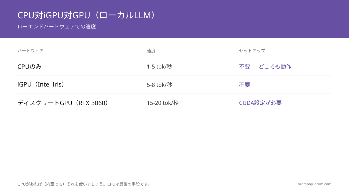 ローカルLLMのCPU vs GPU速度比較:CPU専用は10〜25トークン/秒(3Bモデル)および15〜40トークン/秒に到達。GPU(RTX 3060、8 GB)は25〜60トークン/秒に到達 — CPU専用推論より4〜10倍高速。