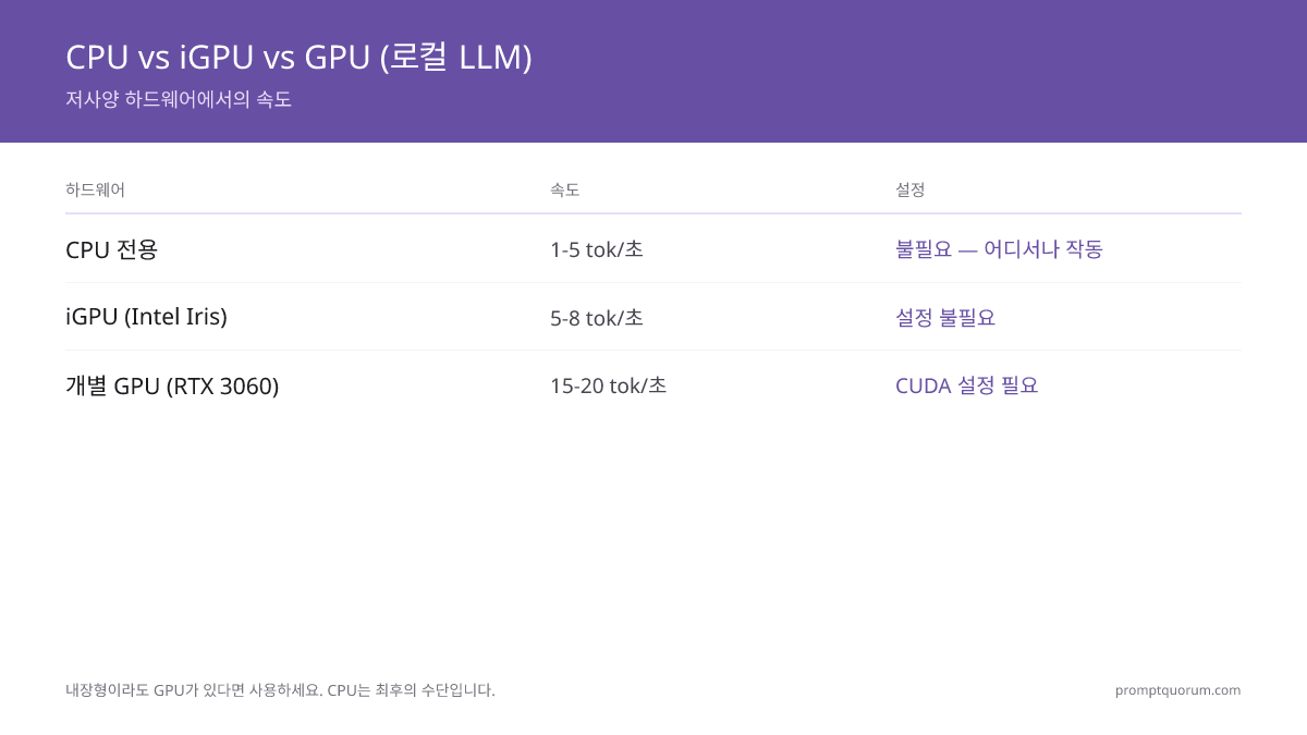 로컬 LLM의 CPU vs GPU 속도 비교: CPU 전용은 초당 10–25 토큰 (3B 모델) 및 초당 15–40 토큰에 도달합니다. GPU (RTX 3060, 8 GB)는 초당 25–60 토큰 — CPU 전용 추론보다 4–10배 빠릅니다.