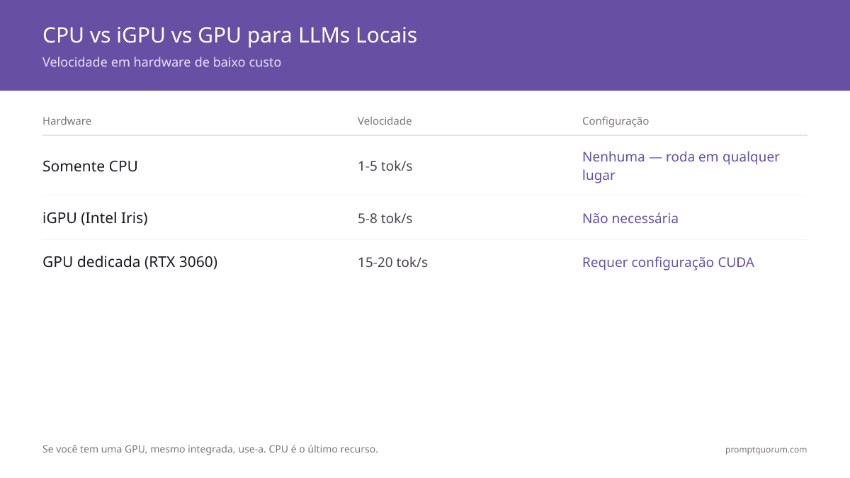 Comparação de velocidade CPU vs GPU para LLMs locais: somente CPU atinge 10–25 tok/s (modelos 3B) e 15–40 tok/s. GPU (RTX 3060, 8 GB) chega a 25–60 tok/s — de 4 a 10 vezes mais rápido que a inferência somente CPU.