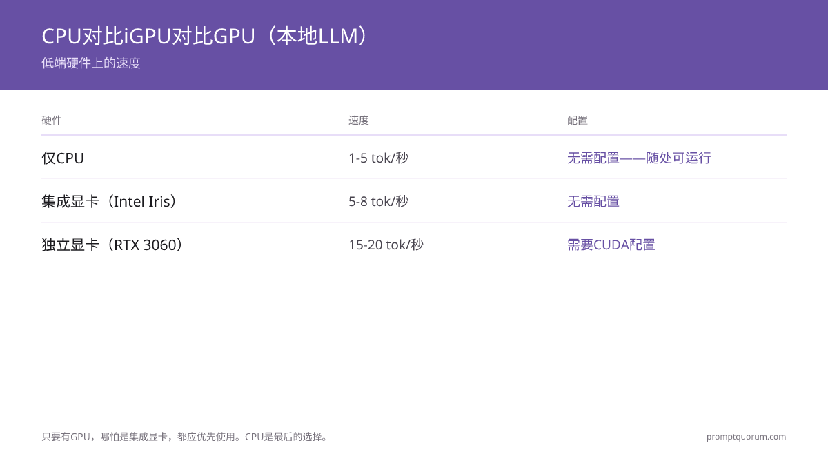 本地LLM的CPU与GPU速度对比:纯CPU可达10–25 tok/s(3B模型)和15–40 tok/s。GPU(RTX 3060,8 GB)可达25–60 tok/s——比纯CPU推理快4–10倍。