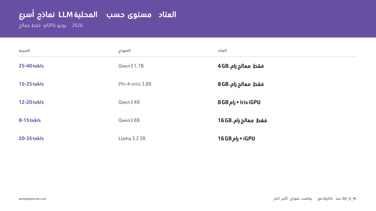 أسرع نماذج LLM المحلية لأجهزة الكمبيوتر منخفضة المواصفات 2026: دليل CPU فقط