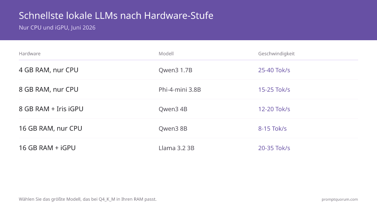 Geschwindigkeit lokaler LLMs nach Hardware-Stufe (CPU-only und iGPU): 4 GB RAM (25–40 Tok/s, Qwen3 1.7B), 8 GB RAM CPU (15–25 Tok/s, Phi-4-mini), 8 GB + iGPU Iris (12–20 Tok/s), 16 GB CPU (8–15 Tok/s), 16 GB + iGPU (20–35 Tok/s). Benchmarks Juli 2026.