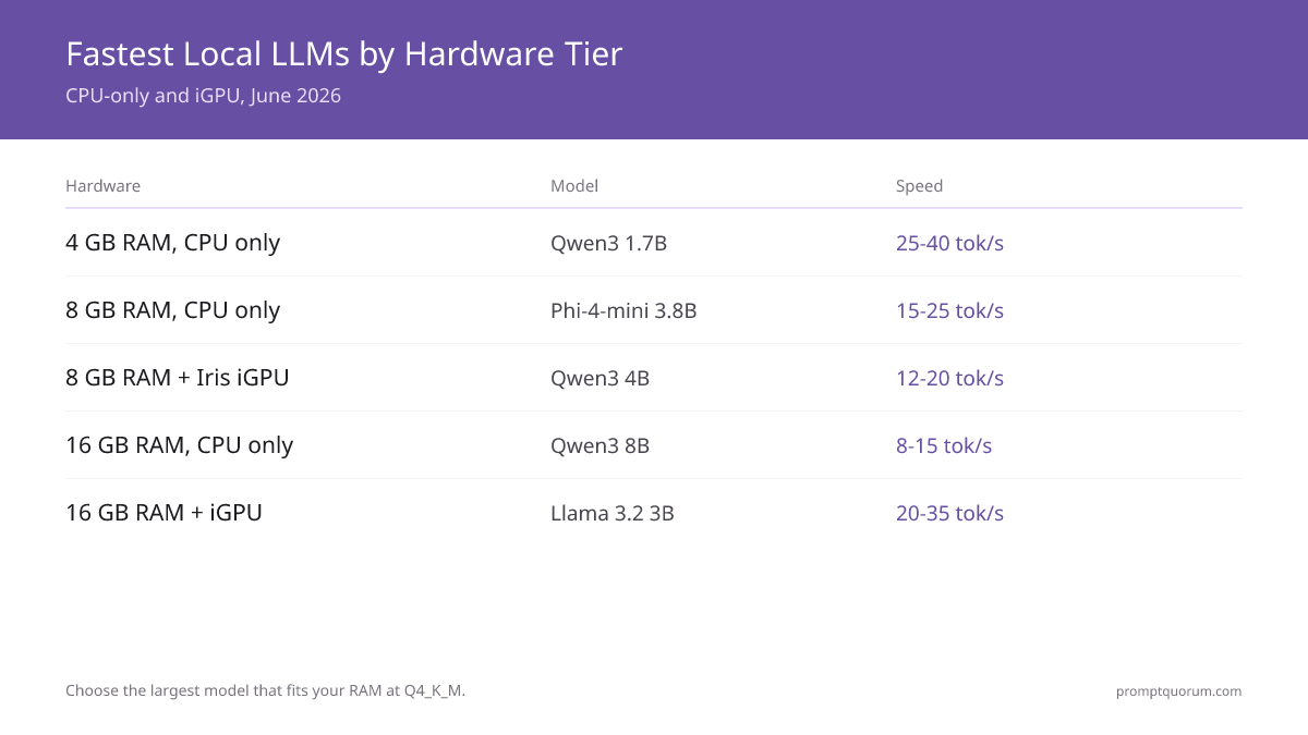 Local LLM speed by hardware tier (CPU-only and iGPU): 4 GB RAM (25–40 tok/s, Qwen3 1.7B), 8 GB RAM CPU (15–25 tok/s, Phi-4-mini), 8 GB + Iris iGPU (12–20 tok/s), 16 GB CPU (8–15 tok/s), 16 GB + iGPU (20–35 tok/s). July 2026 benchmarks.