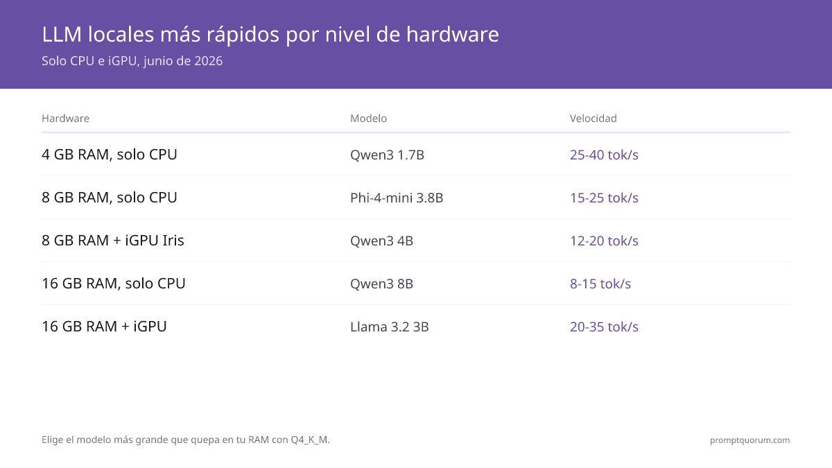LLMs Locales más Rápidos para PCs de Gama Baja 2026: Guía Solo CPU