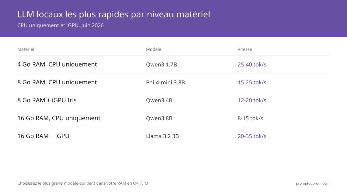 Vitesse des LLM locaux par niveau matériel (CPU seul et iGPU) : 4 Go RAM (25–40 tok/s, Qwen3 1.7B), 8 Go RAM CPU (15–25 tok/s, Phi-4-mini), 8 Go + iGPU Iris (12–20 tok/s), 16 Go CPU (8–15 tok/s), 16 Go + iGPU (20–35 tok/s). Benchmarks juillet 2026.