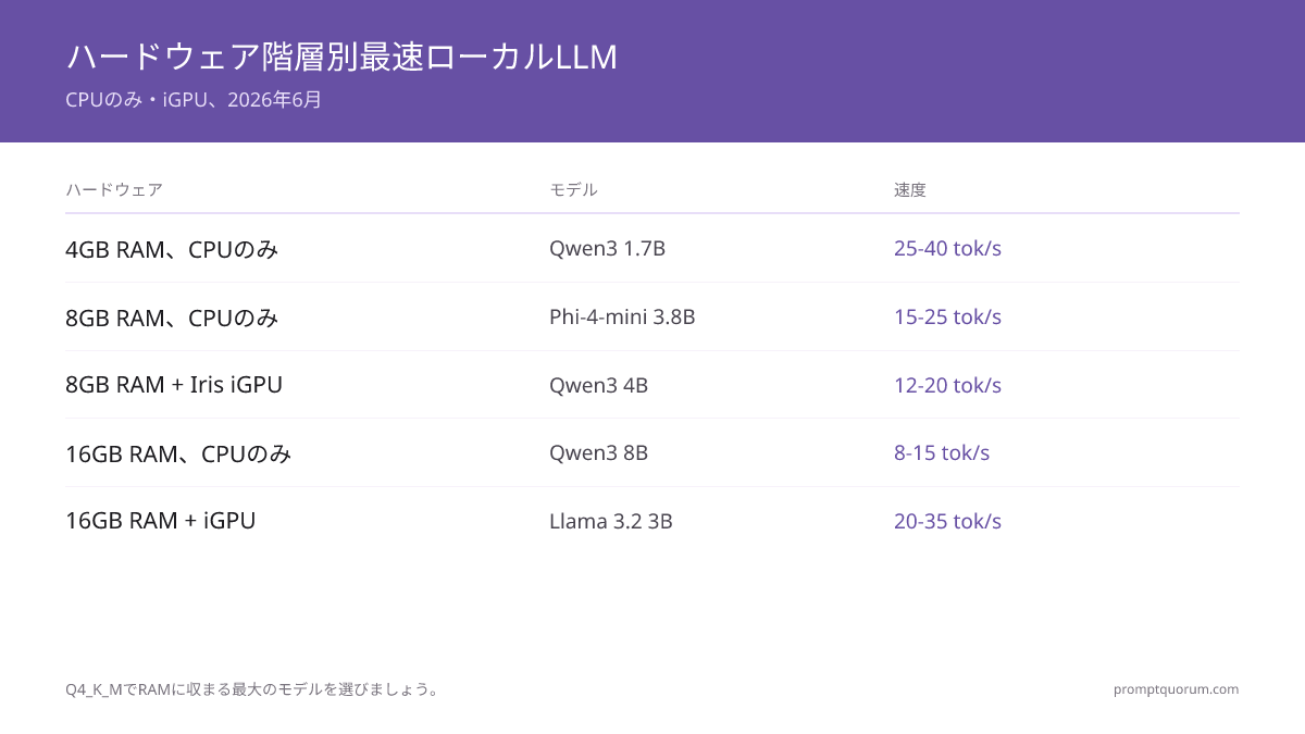 ハードウェア階層別ローカルLLM速度(CPU専用とiGPU):RAM 4 GB(25〜40トークン/秒、Qwen3 1.7B)、RAM 8 GB CPU(15〜25トークン/秒、Phi-4-mini)、8 GB + iGPU Iris(12〜20トークン/秒)、16 GB CPU(8〜15トークン/秒)、16 GB + iGPU(20〜35トークン/秒)。2026年7月のベンチマーク。