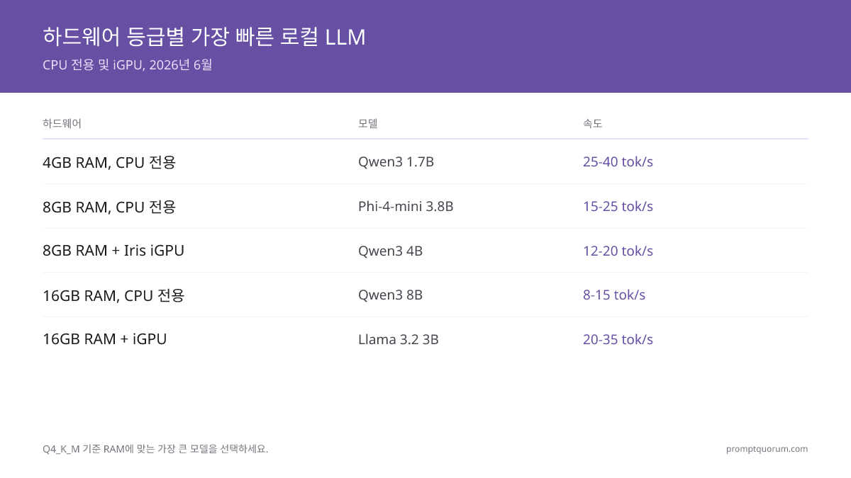 2026년 저사양 PC를 위한 가장 빠른 로컬 LLM: CPU 전용 가이드