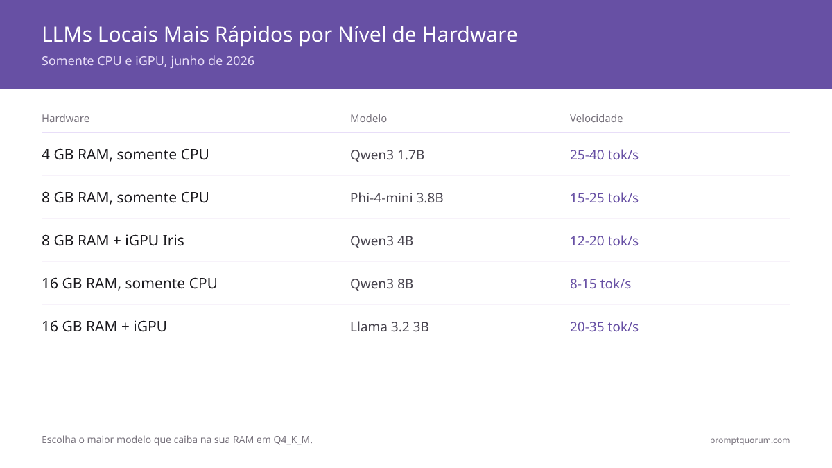 LLMs Locais mais Rápidos para PCs de Baixo Custo 2026: Guia Somente CPU