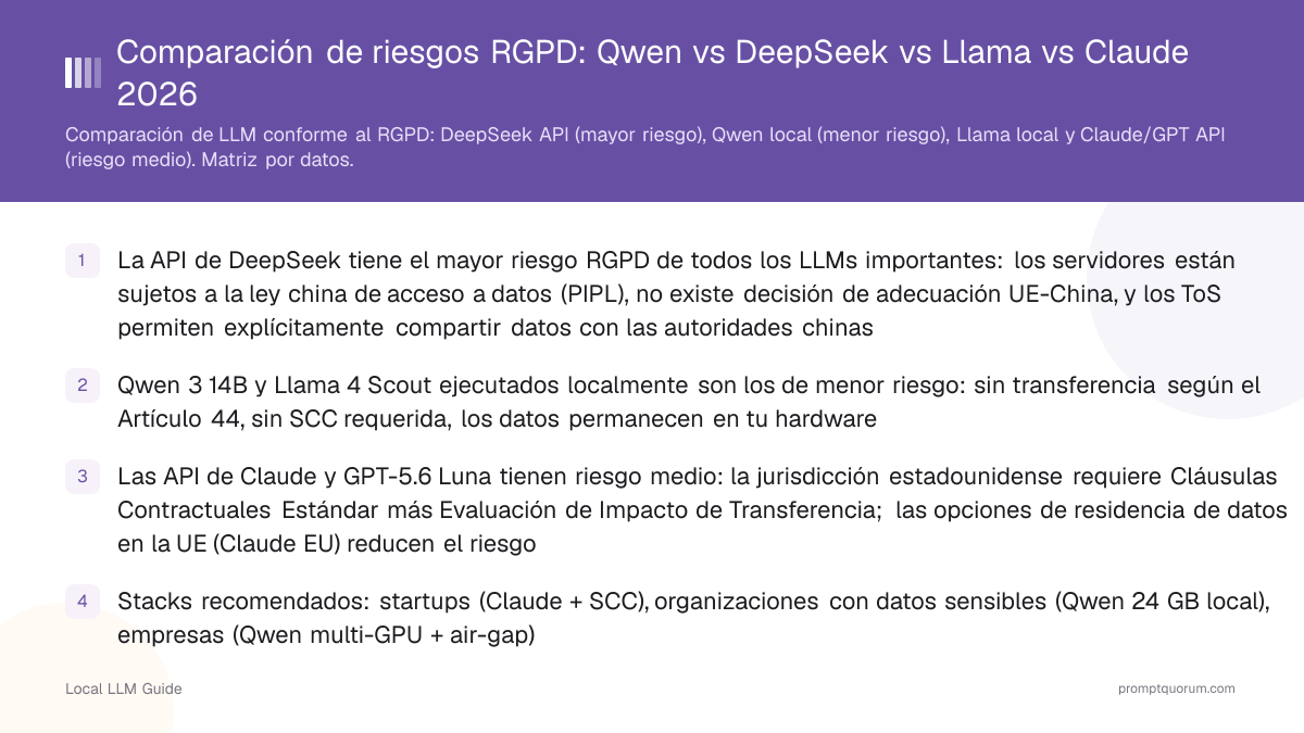 Comparación de riesgos RGPD: Qwen vs DeepSeek vs Llama vs Claude 2026