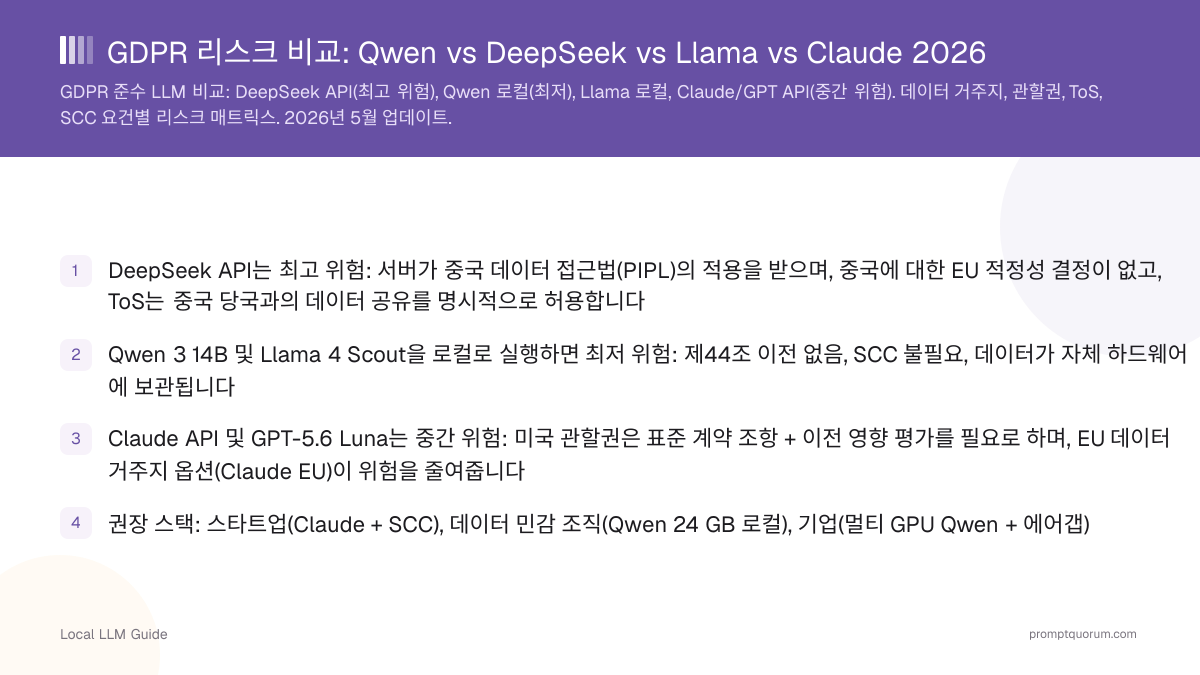 GDPR 리스크 비교: Qwen vs DeepSeek vs Llama vs Claude 2026