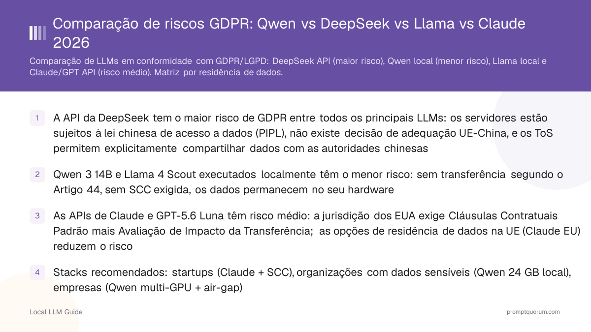 Comparação de riscos GDPR: Qwen vs DeepSeek vs Llama vs Claude 2026