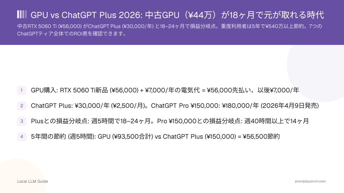GPU vs ChatGPT Plus 2026: 中古GPU(¥44万)が18ヶ月で元が取れる時代
