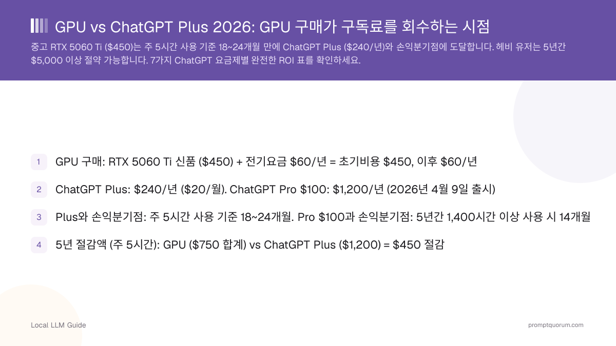 GPU vs ChatGPT Plus 2026: GPU 구매가 구독료를 회수하는 시점