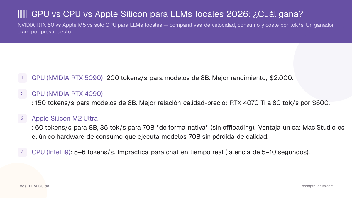 GPU vs CPU vs Apple Silicon para LLMs locales 2026: ¿Cuál gana?