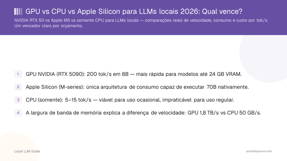 GPU vs CPU vs Apple Silicon para LLMs locais 2026: Qual vence?