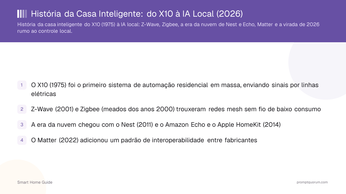 História da Casa Inteligente: do X10 à IA Local (2026)