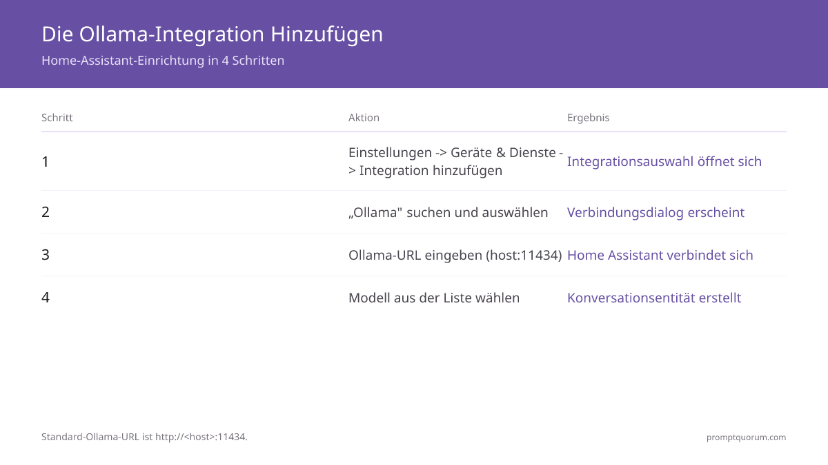 Die Ollama-Integration Hinzufügen -- Home-Assistant-Einrichtung in 4 Schritten
