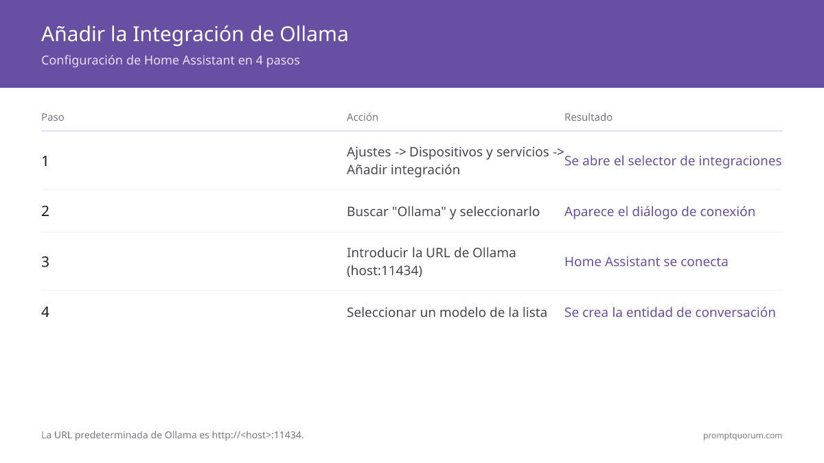 Añadir la Integración de Ollama -- Configuración de Home Assistant en 4 pasos